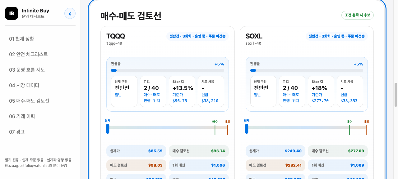 TQQQ와 SOXL 매수 매도 검토선