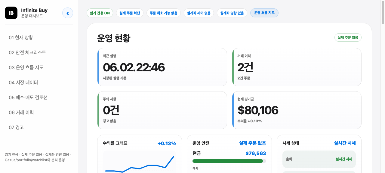Infinite Buy PAPER 대시보드 상단 운영 현황